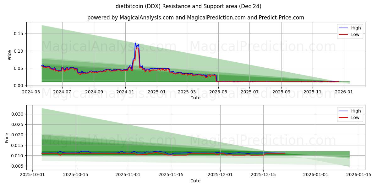  डाइटबिटकॉइन (DDX) Support and Resistance area (23 Dec) 