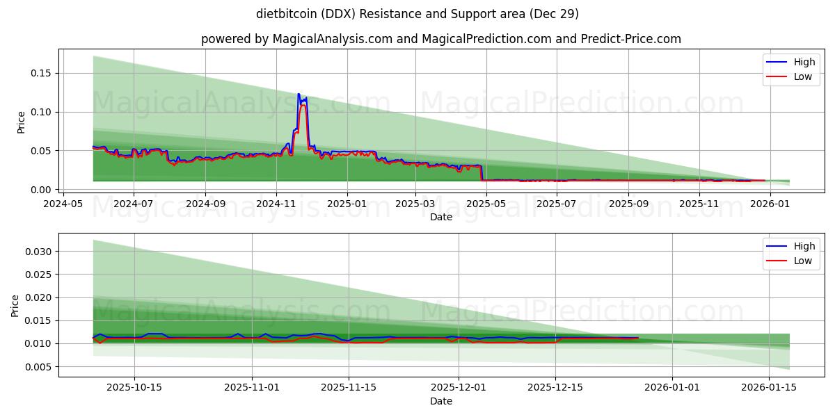  dietbitcoin (DDX) Support and Resistance area (28 Dec) 
