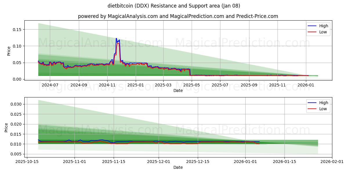  dietbitcoin (DDX) Support and Resistance area (07 Jan) 