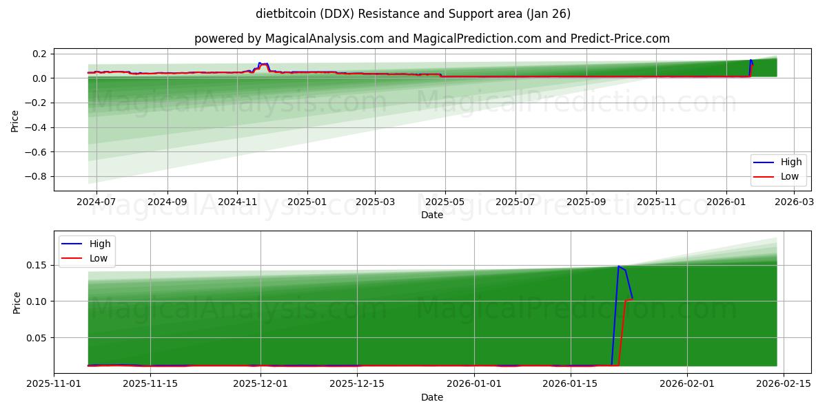  ダイエットビットコイン (DDX) Support and Resistance area (25 Jan) 