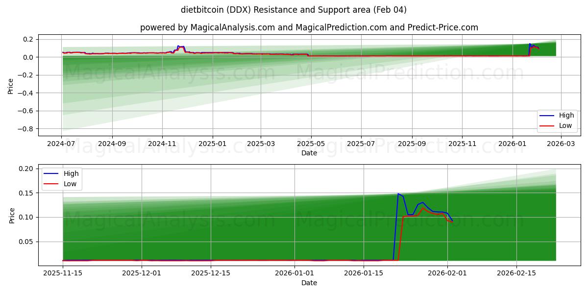  dietbitcoin (DDX) Support and Resistance area (03 Feb) 