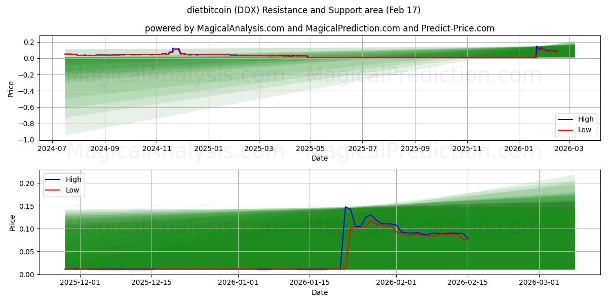  dietbitcoin (DDX) Support and Resistance area (16 Feb) 