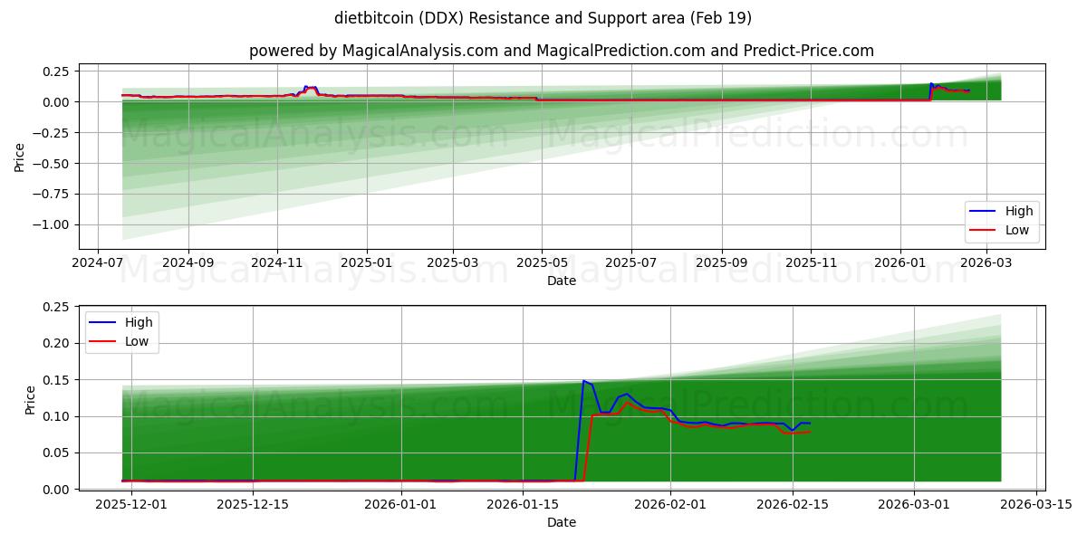  dietbitcoin (DDX) Support and Resistance area (18 Feb) 