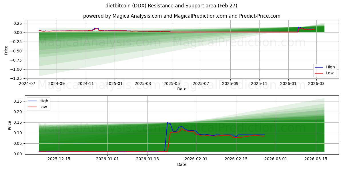  dietbitcoin (DDX) Support and Resistance area (26 Feb) 