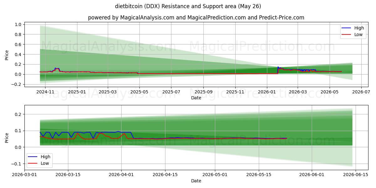  régimebitcoin (DDX) Support and Resistance area (25 May) 