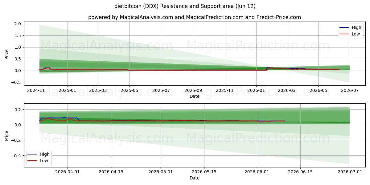  dietbitcoin (DDX) Support and Resistance area (09 Jun) 
