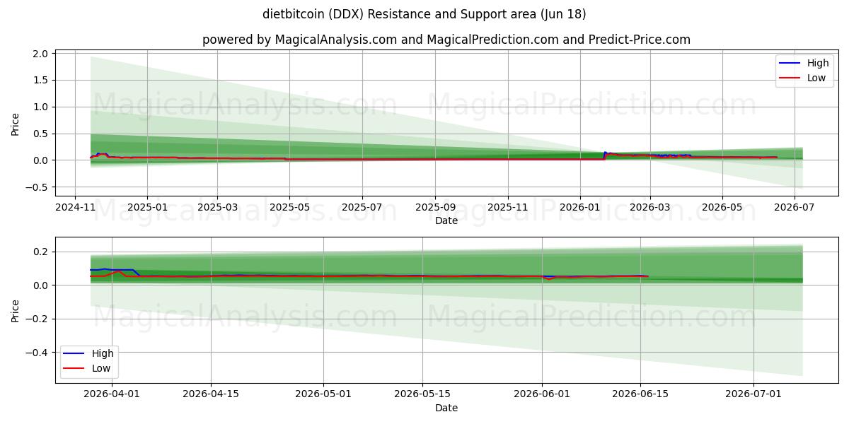  डाइटबिटकॉइन (DDX) Support and Resistance area (17 Jun) 
