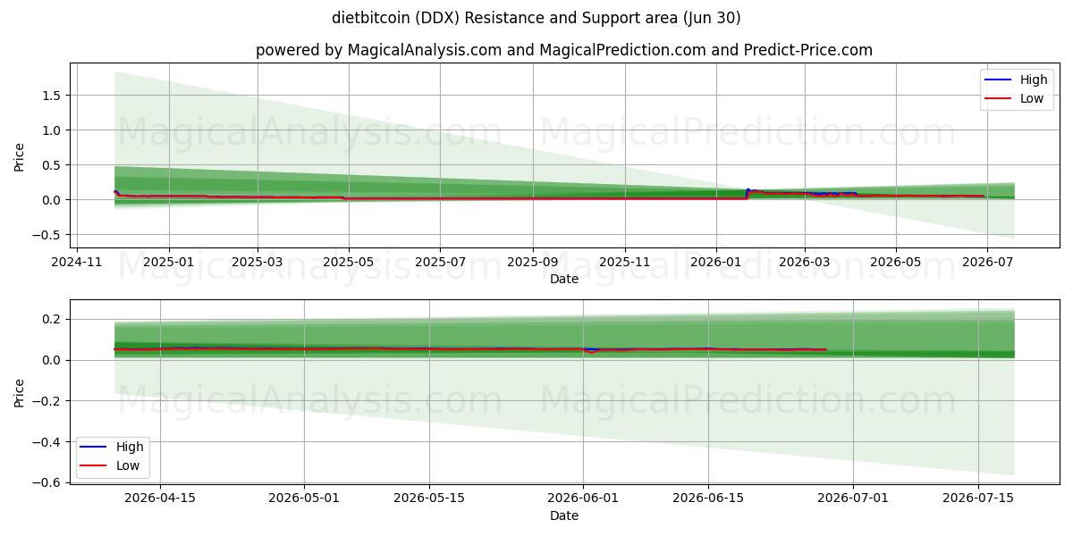  다이어트비트코인 (DDX) Support and Resistance area (29 Jun) 