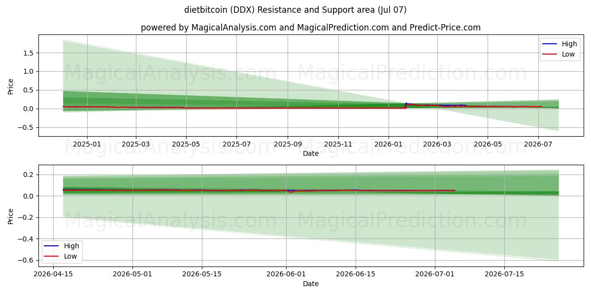  diyetbitcoin (DDX) Support and Resistance area (06 Jul) 