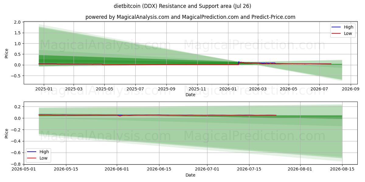  com.dietbitcoin (DDX) Support and Resistance area (25 Jul) 