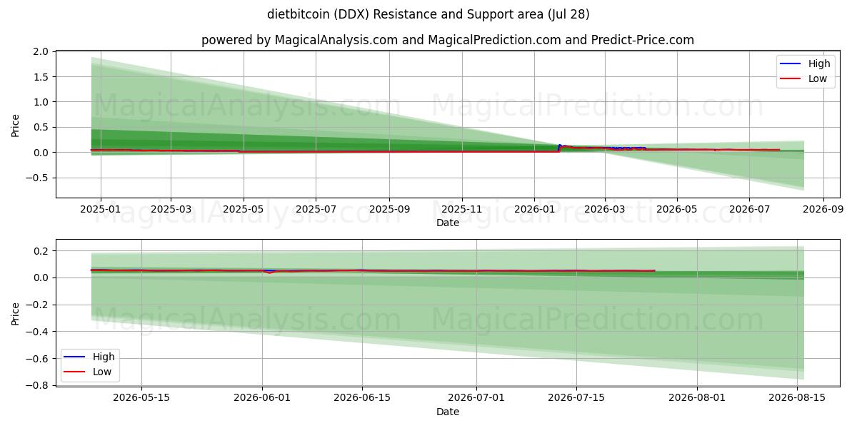  dietbitcoin (DDX) Support and Resistance area (27 Jul) 