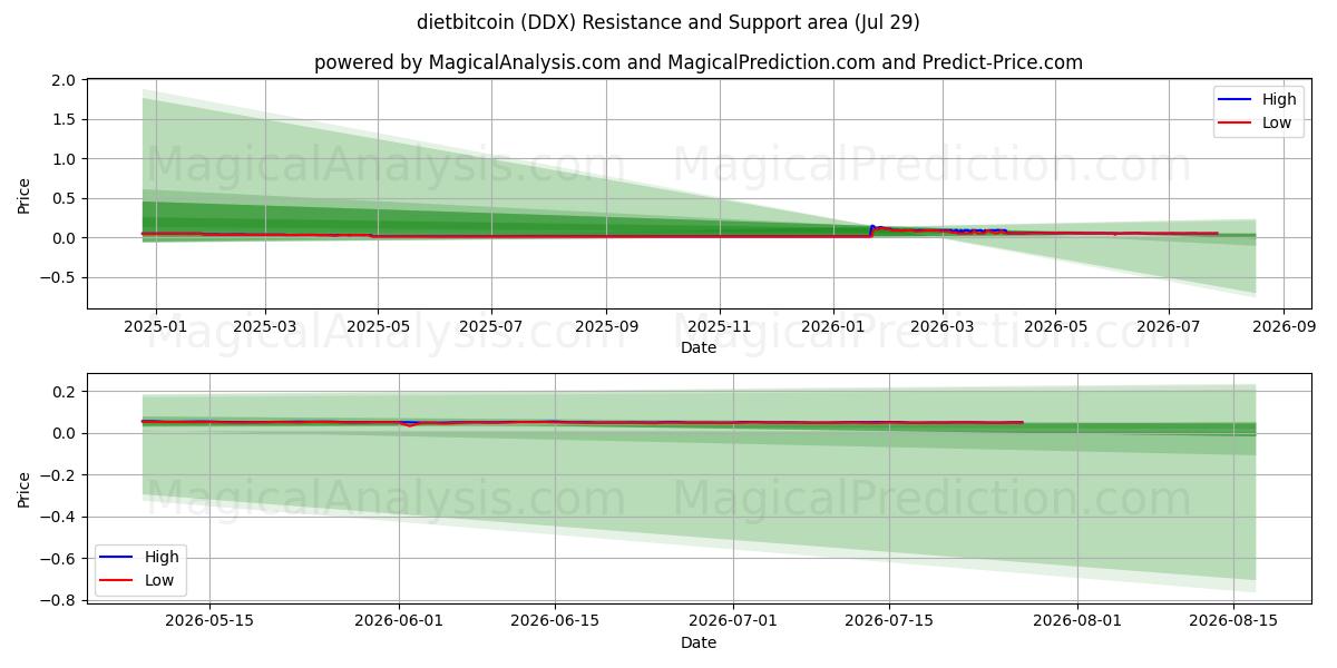  डाइटबिटकॉइन (DDX) Support and Resistance area (28 Jul) 