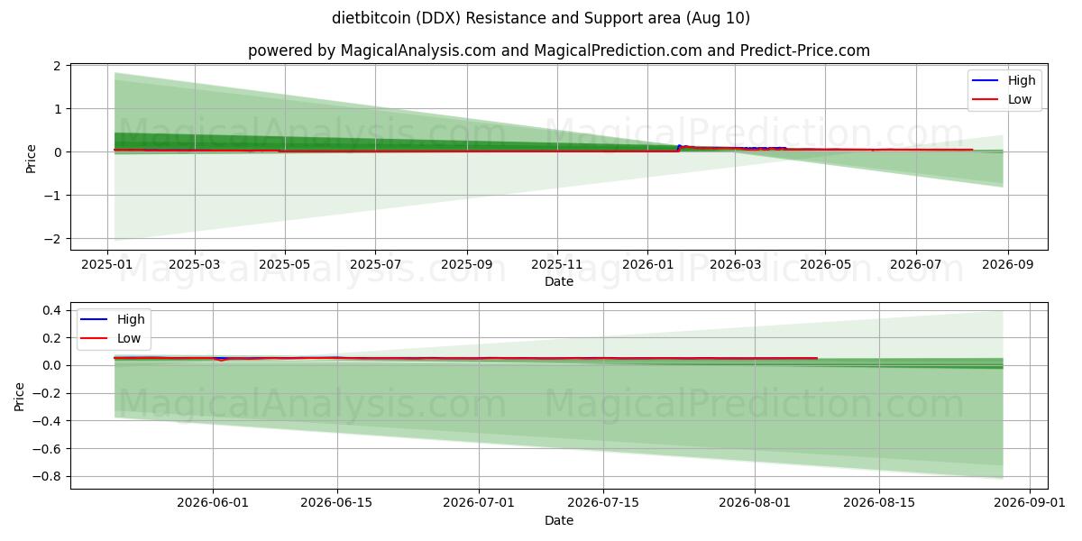  dietbitcoin (DDX) Support and Resistance area (08 Aug) 