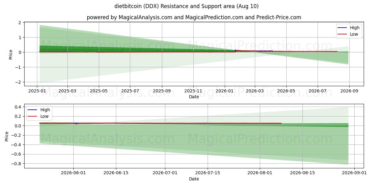  dietbitcoin (DDX) Support and Resistance area (09 Aug) 