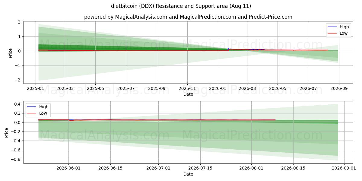  다이어트비트코인 (DDX) Support and Resistance area (10 Aug) 