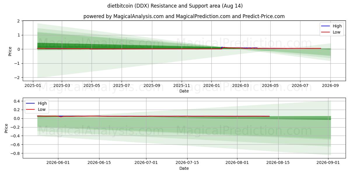  dietabitcoin (DDX) Support and Resistance area (12 Aug) 