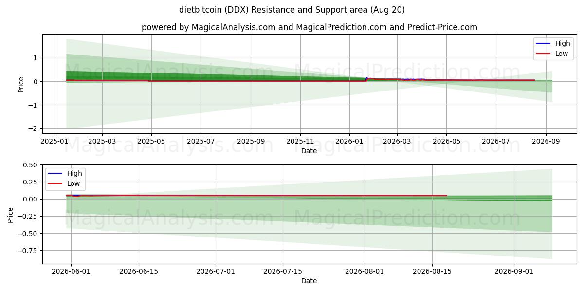  dietabitcoin (DDX) Support and Resistance area (19 Aug) 