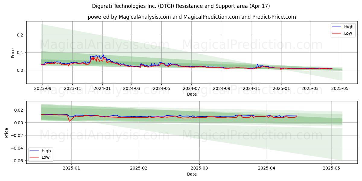  Digerati Technologies Inc. (DTGI) Support and Resistance area (17 Apr) 