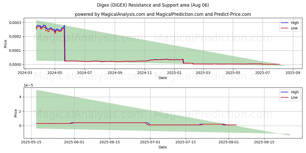  Digex (DIGEX) Support and Resistance area (05 Aug) 