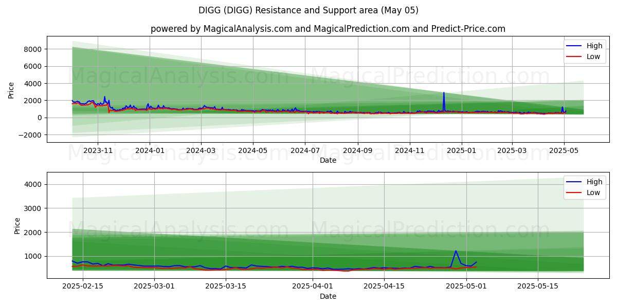 디그 (DIGG) Support and Resistance area (05 May) 디그 (DIGG) Support and Resistance area (05 May)