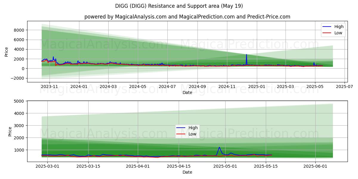  DIGG (DIGG) Support and Resistance area (19 May) 