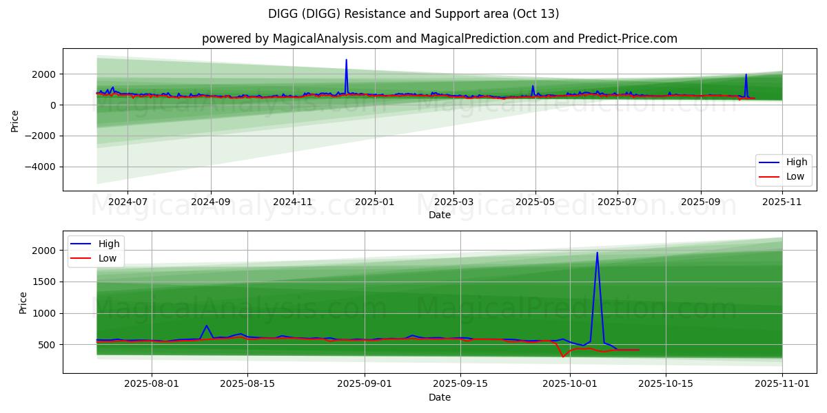  EXCAVAR (DIGG) Support and Resistance area (12 Oct) 