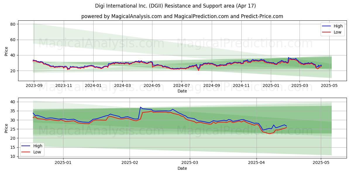  Digi International Inc. (DGII) Support and Resistance area (17 Apr) 