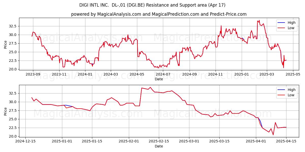  DIGI INTL INC.  DL-,01 (DGI.BE) Support and Resistance area (17 Apr) 