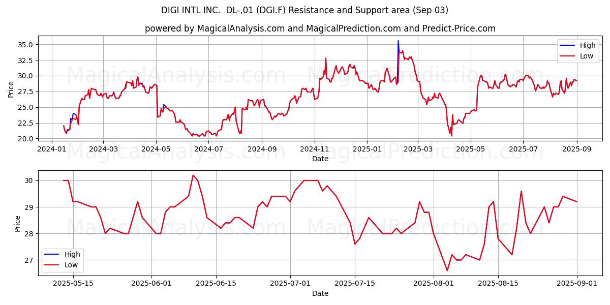  DIGI INTL INC.  DL-,01 (DGI.F) Support and Resistance area (02 Sep) 
