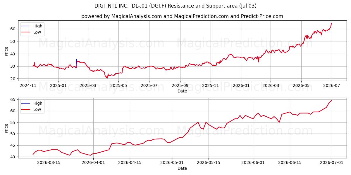  DIGI INTL INC.  DL-,01 (DGI.F) Support and Resistance area (02 Jul) 