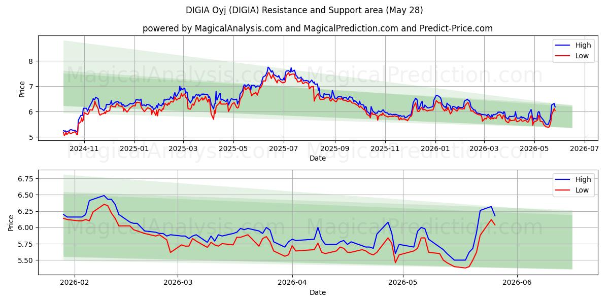  DIGIA Oyj (DIGIA) Support and Resistance area (27 May) 