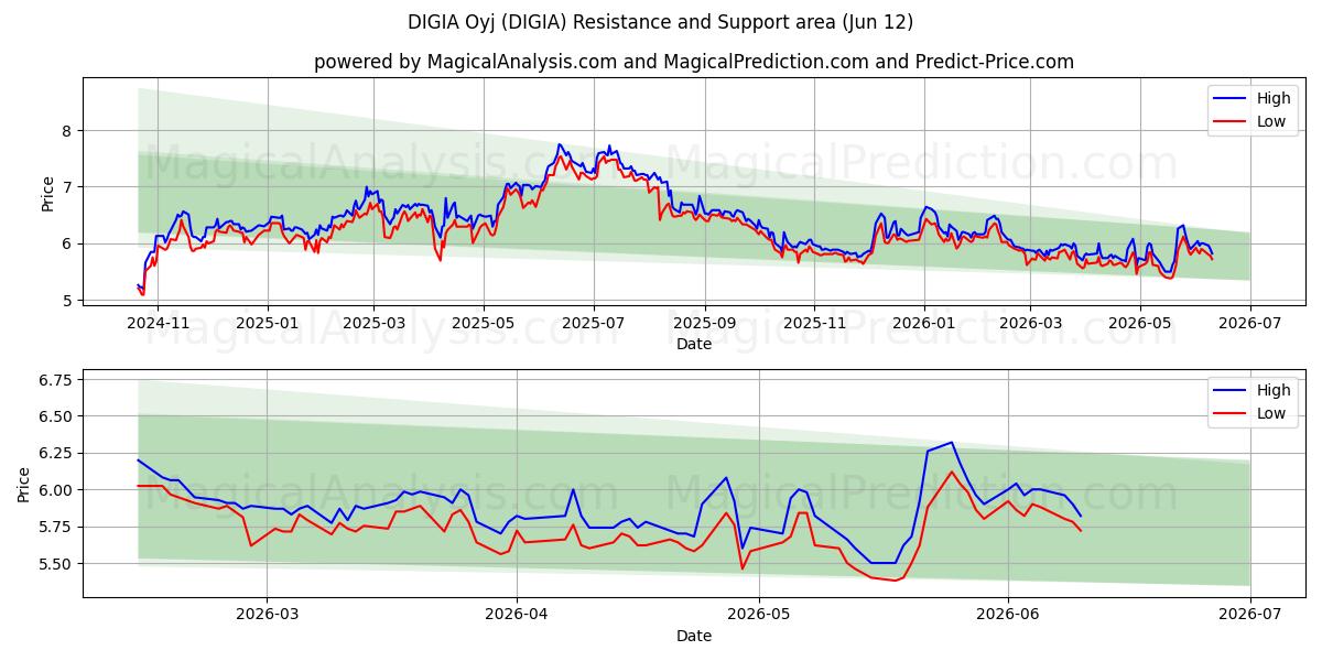  DIGIA Oyj (DIGIA) Support and Resistance area (11 Jun) 
