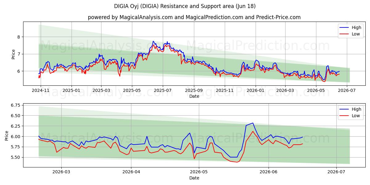  DIGIA Oyj (DIGIA) Support and Resistance area (17 Jun) 