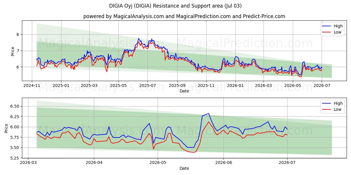  DIGIA Oyj (DIGIA) Support and Resistance area (02 Jul) 