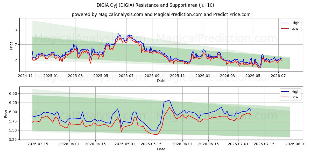  DIGIA Oyj (DIGIA) Support and Resistance area (09 Jul) 