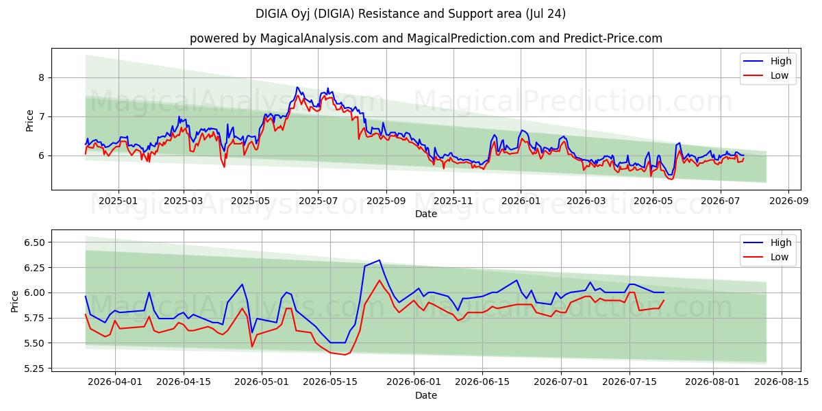  DIGIA Oyj (DIGIA) Support and Resistance area (23 Jul) 