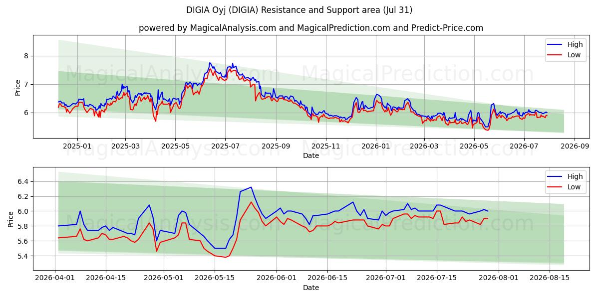  DIGIA Oyj (DIGIA) Support and Resistance area (30 Jul) 