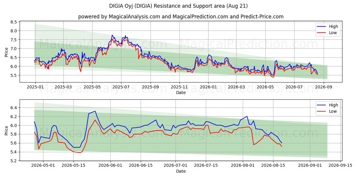  DIGIA Oyj (DIGIA) Support and Resistance area (20 Aug) 