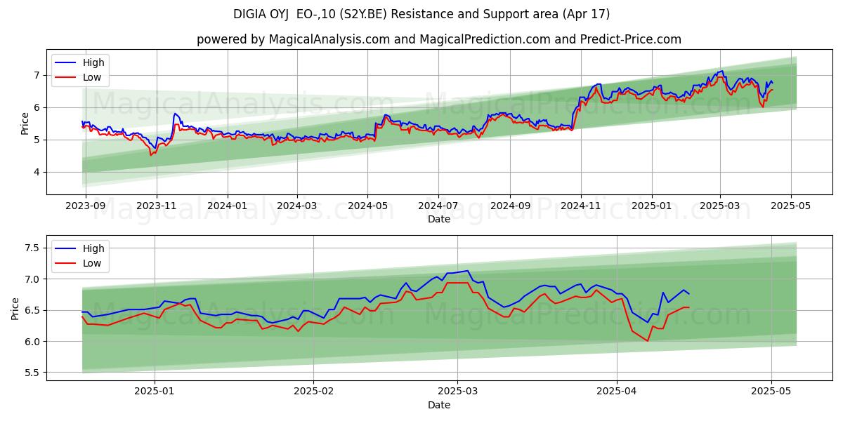  DIGIA OYJ  EO-,10 (S2Y.BE) Support and Resistance area (17 Apr) 