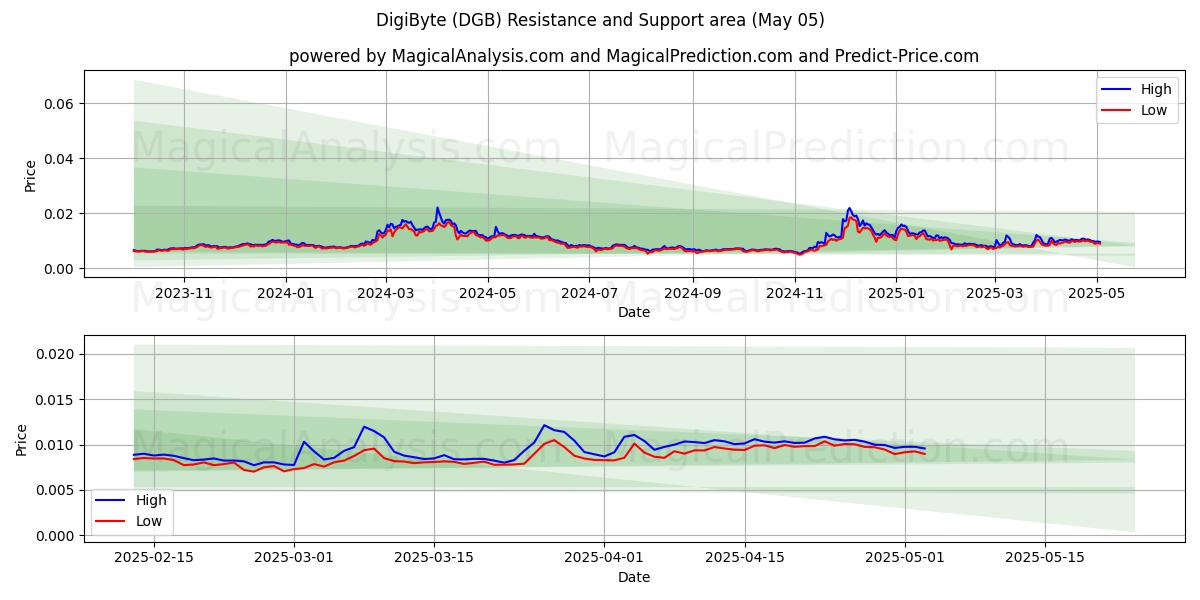DigiByte (DGB) Support and Resistance area (05 May) DigiByte (DGB) Support and Resistance area (05 May)