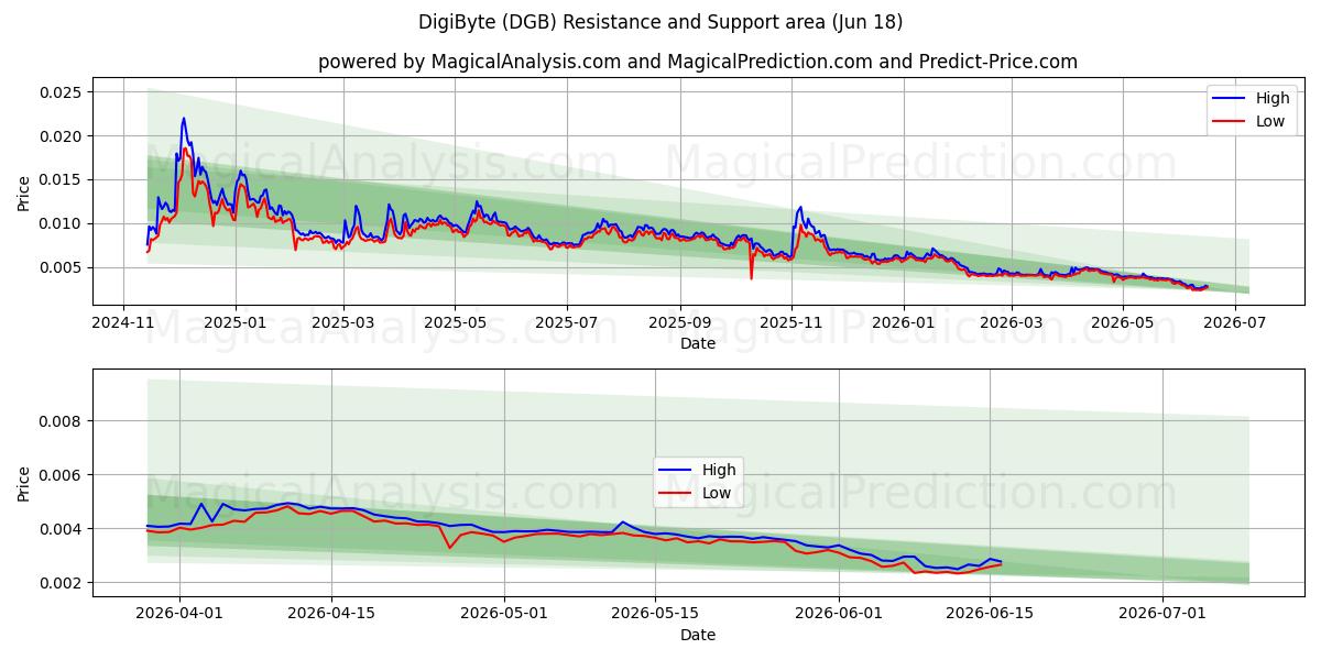  DigiByte (DGB) Support and Resistance area (17 Jun) 