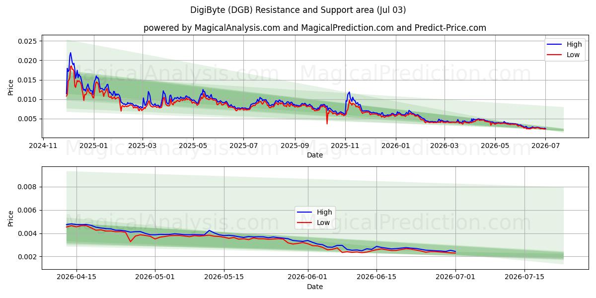  DigiByte (DGB) Support and Resistance area (02 Jul) 