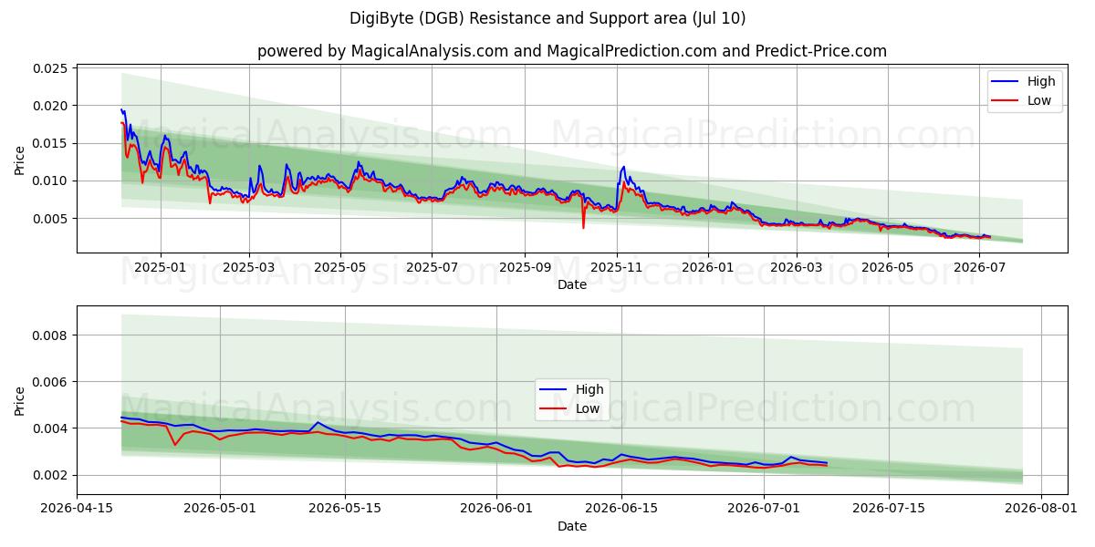  DigiByte (DGB) Support and Resistance area (09 Jul) 
