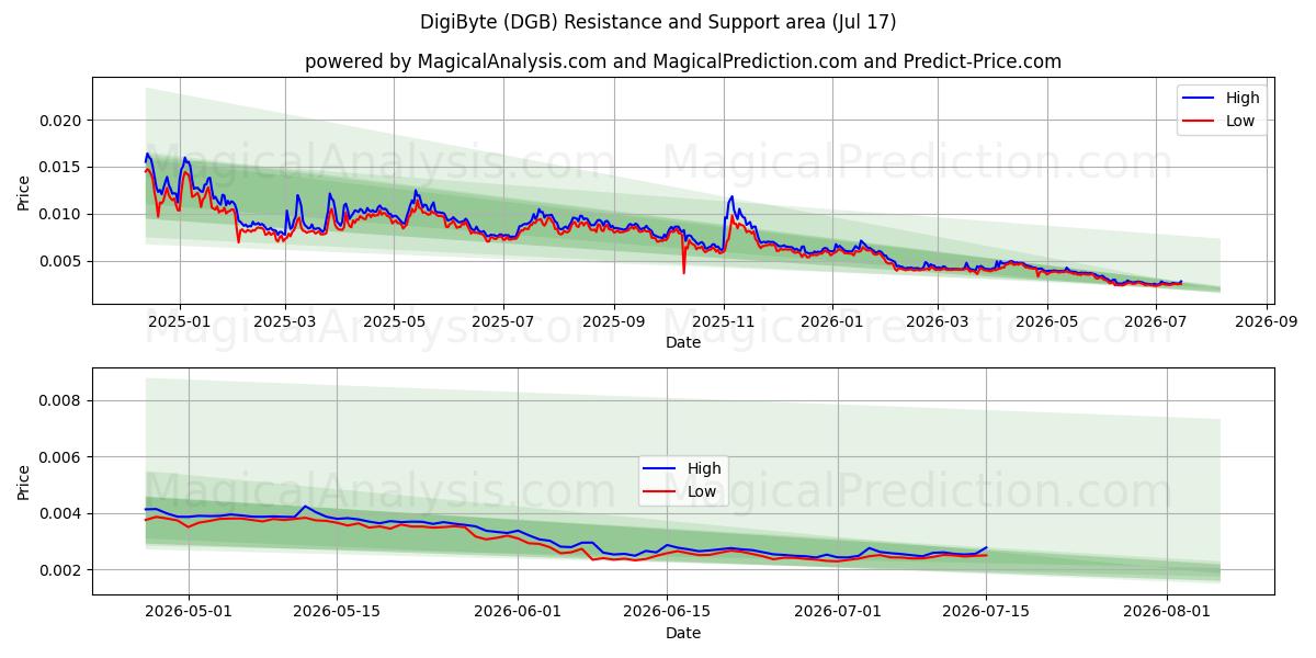  DigiByte (DGB) Support and Resistance area (16 Jul) 