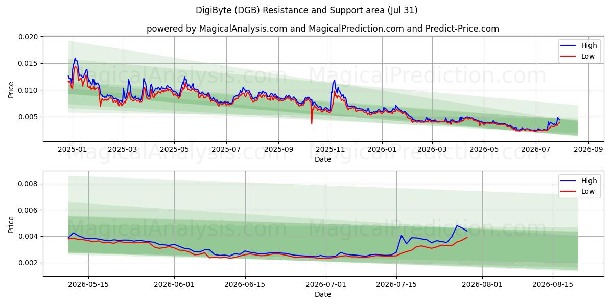  DigiByte (DGB) Support and Resistance area (30 Jul) 