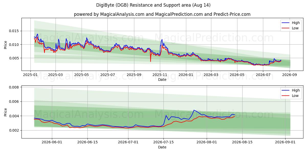  DigiByte (DGB) Support and Resistance area (13 Aug) 