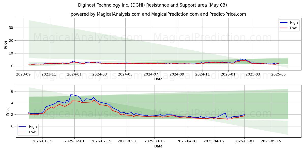  Digihost Technology Inc. (DGHI) Support and Resistance area (03 May) 