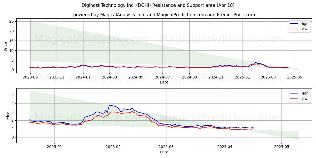  Digihost Technology Inc. (DGHI) Support and Resistance area (18 Apr) 