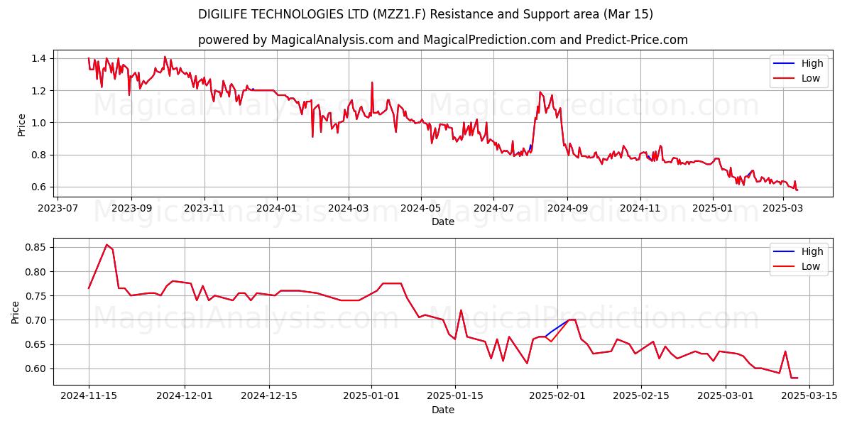 DIGILIFE TECHNOLOGIES LTD (MZZ1.F) Support and Resistance area (15 Mar) 