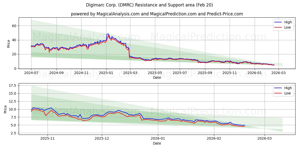  Digimarc Corp. (DMRC) Support and Resistance area (19 Feb) 